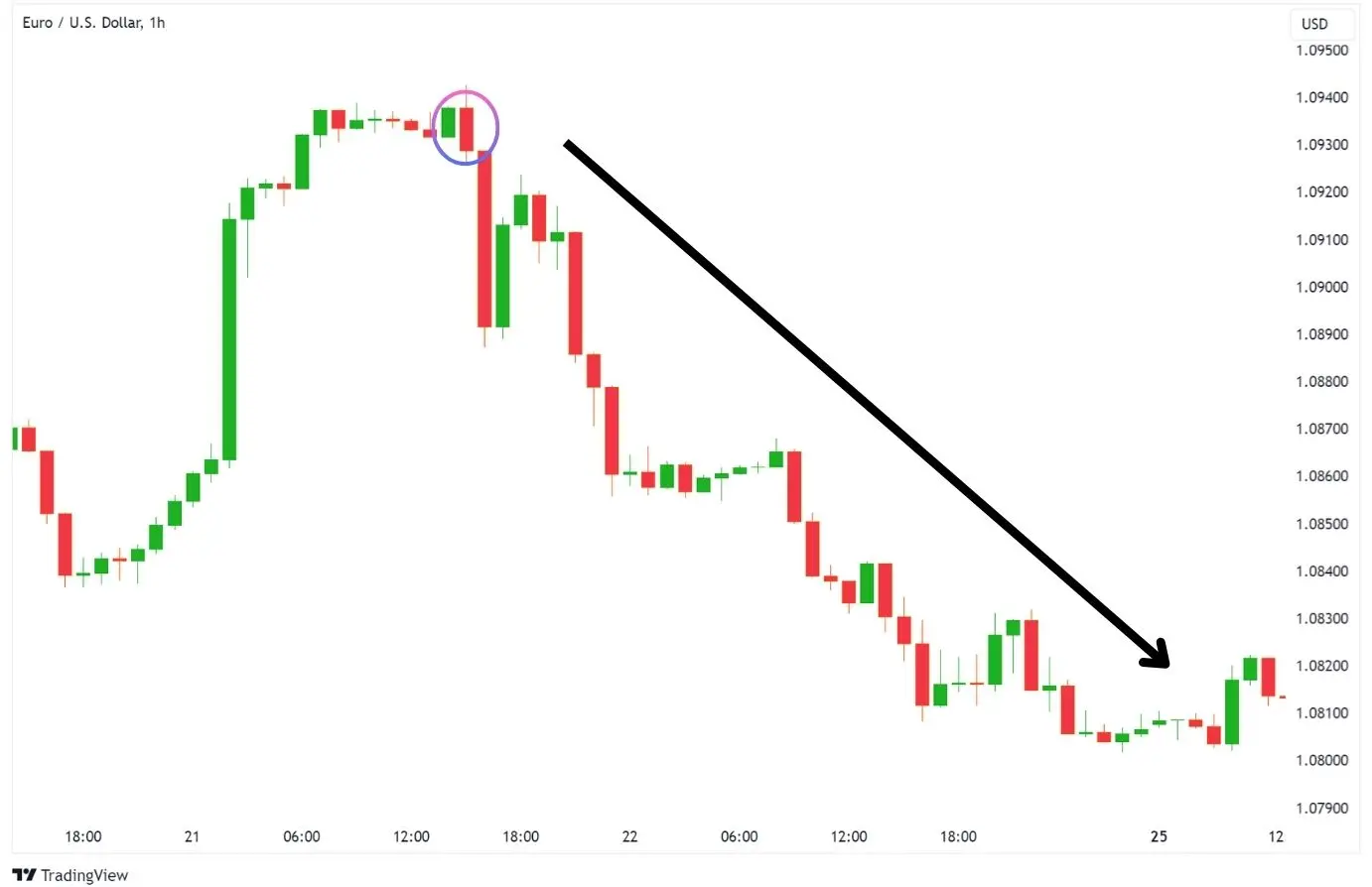 bearish engulfing